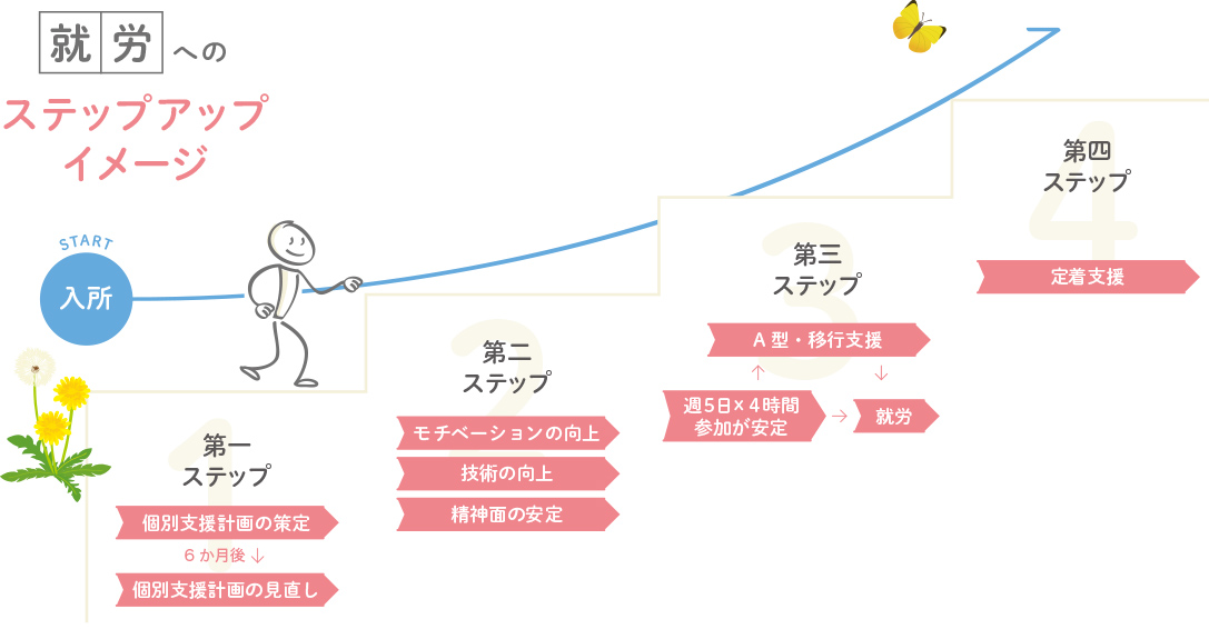 岐阜にある就労支援B型事業所アンドワークスの、就労へのステップアップイメージ