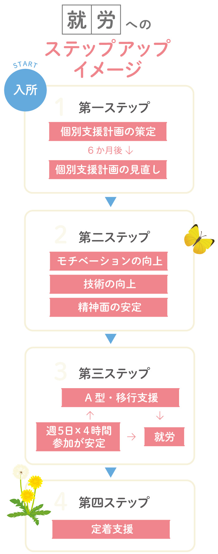 岐阜にある就労支援B型事業所アンドワークスの、就労へのステップアップイメージ